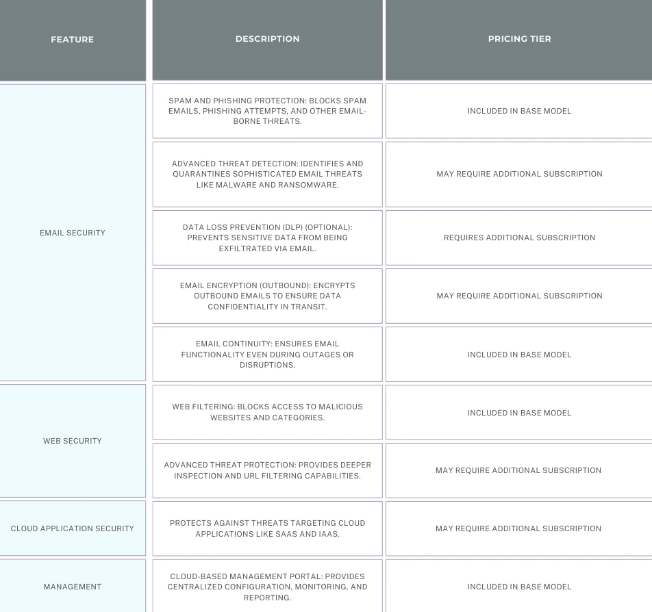 tablechart comparison of the cost effectiveness of the barracuda cloud security service