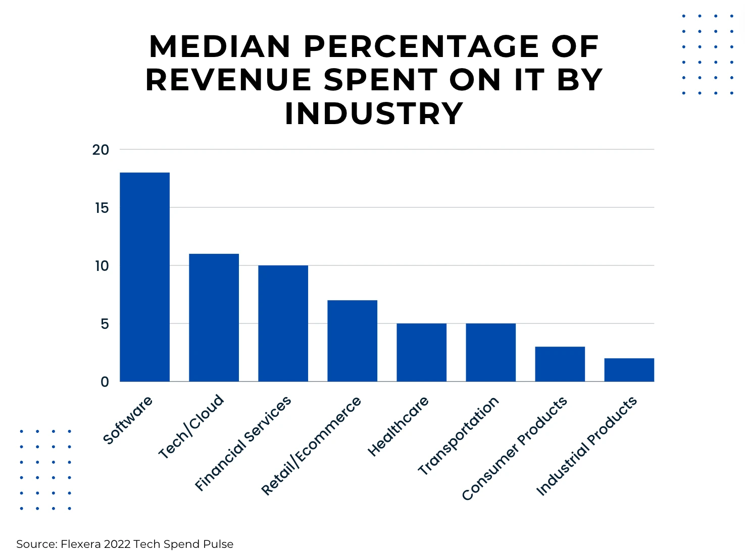 bar graph of IT spending of revenue across industries