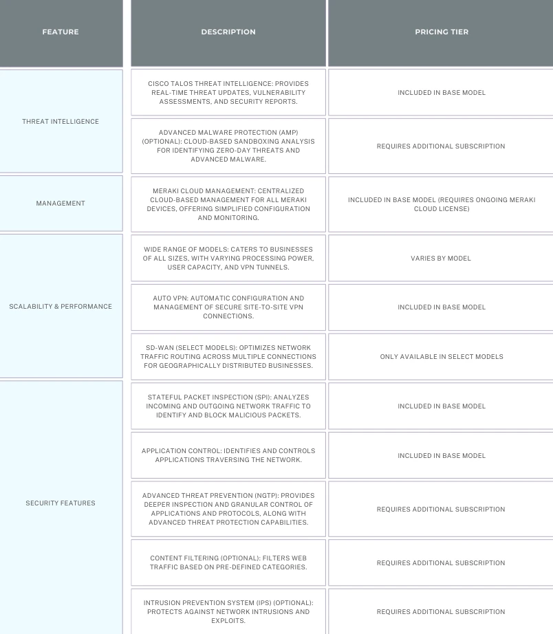 tablechart comparison of the cost effectiveness of the meraki mx