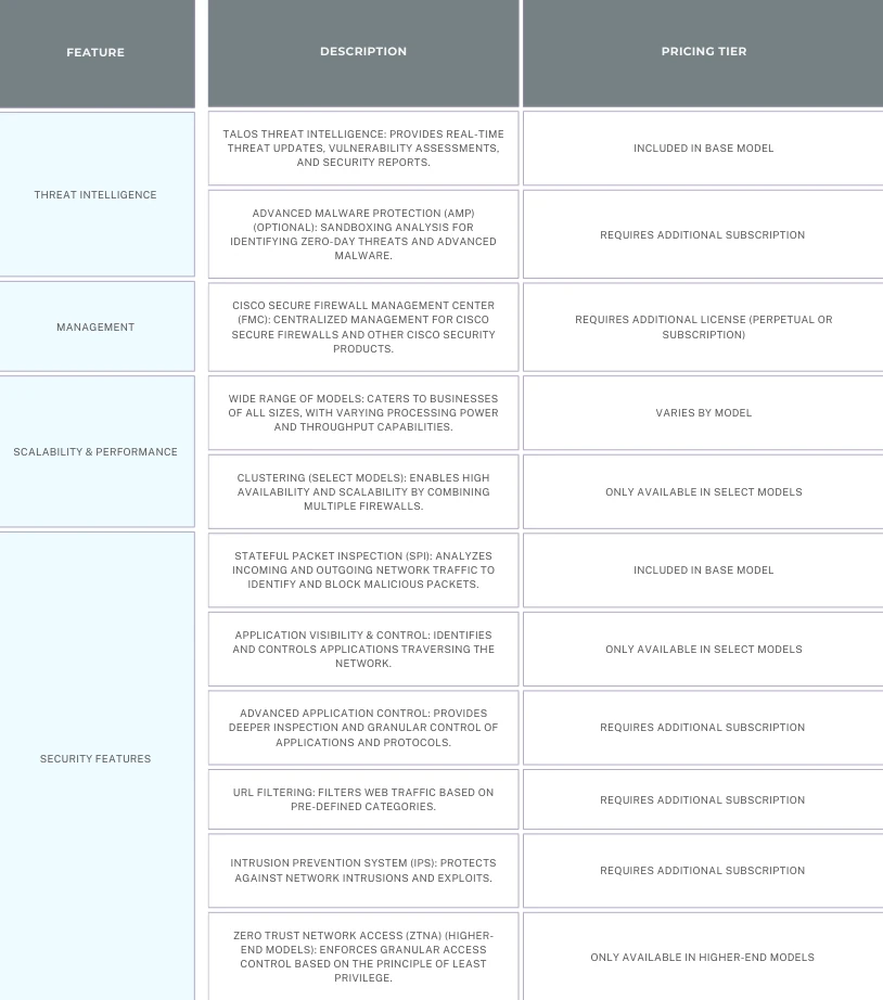 tablechart comparison of the cost effectiveness of the cisco secure firewall