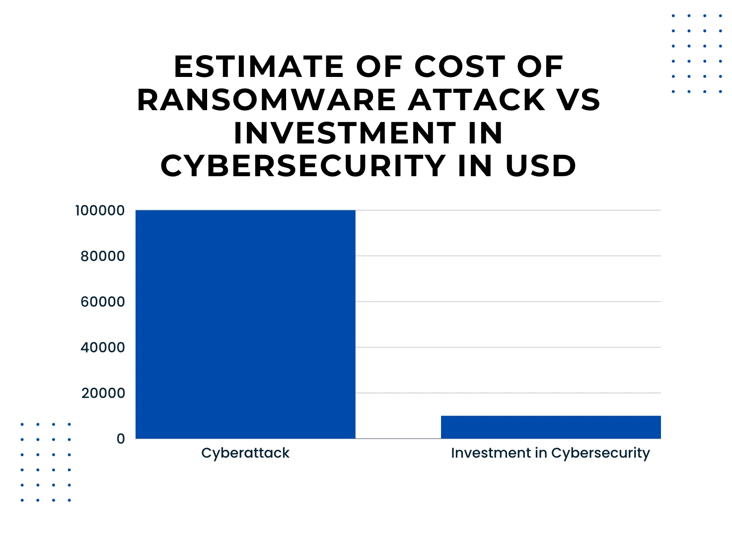 cybersecurity costs vs cybersecurity investment