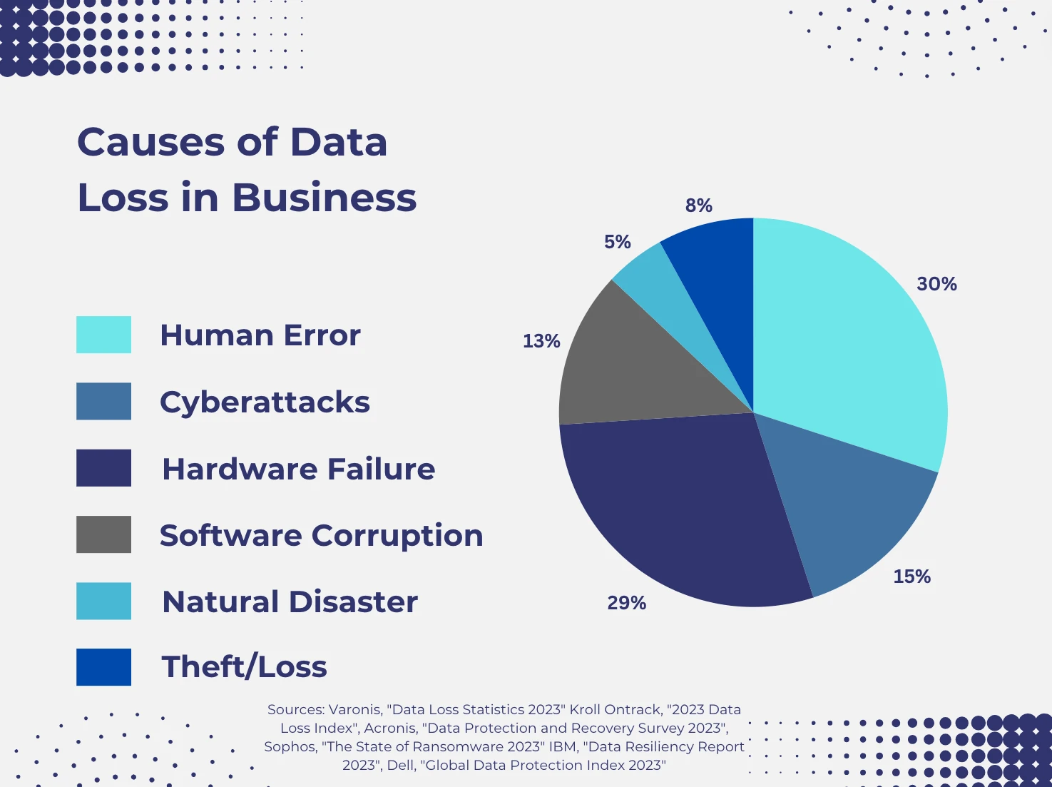 Most common causes of data loss