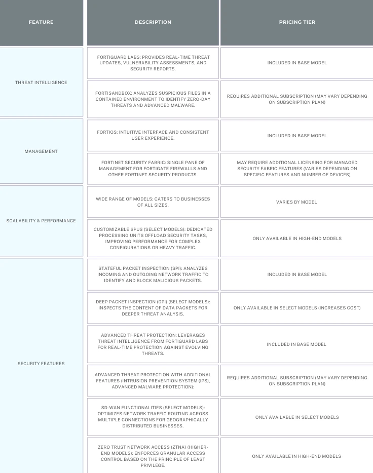 tablechart comparison of the cost effectiveness of the fortinet fortigate