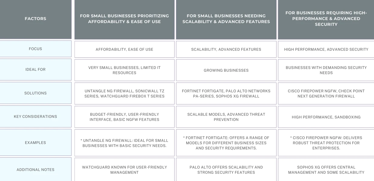 tablechart of how to choose a firewall