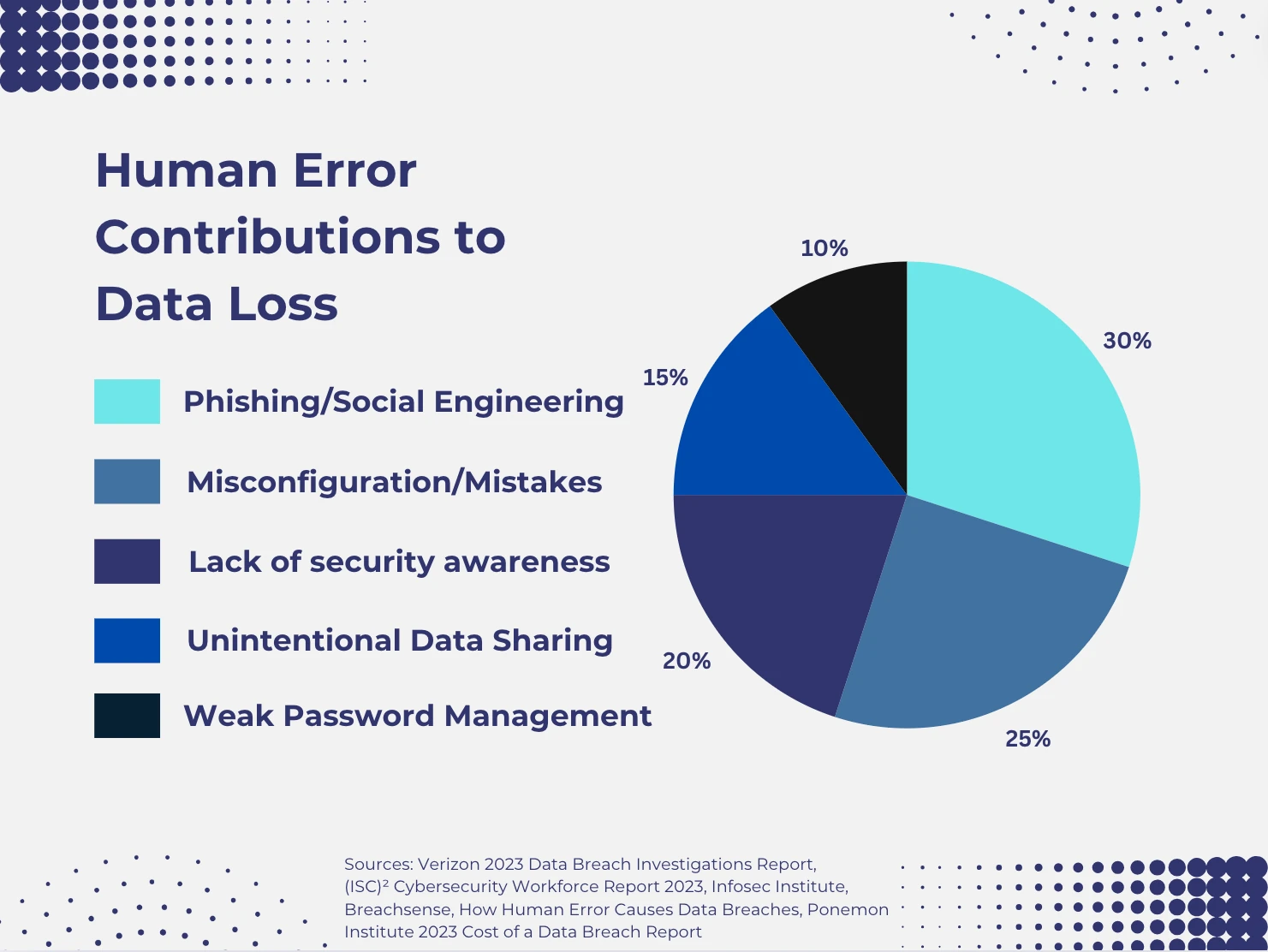 pie chart of human error data loss 