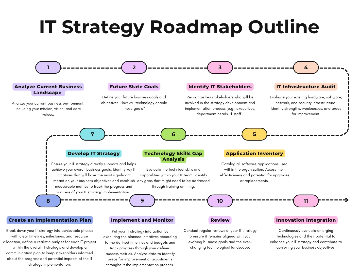 a guide on how to create an IT strategy