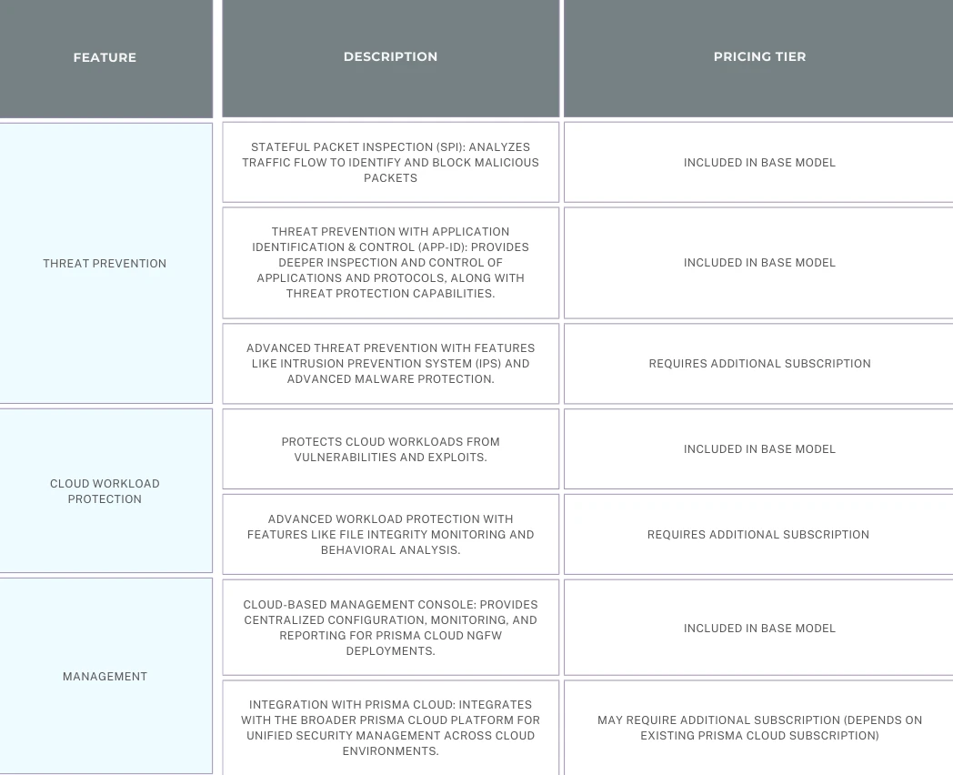 tablechart comparison of the cost effectiveness of the prisma cloud ngfw