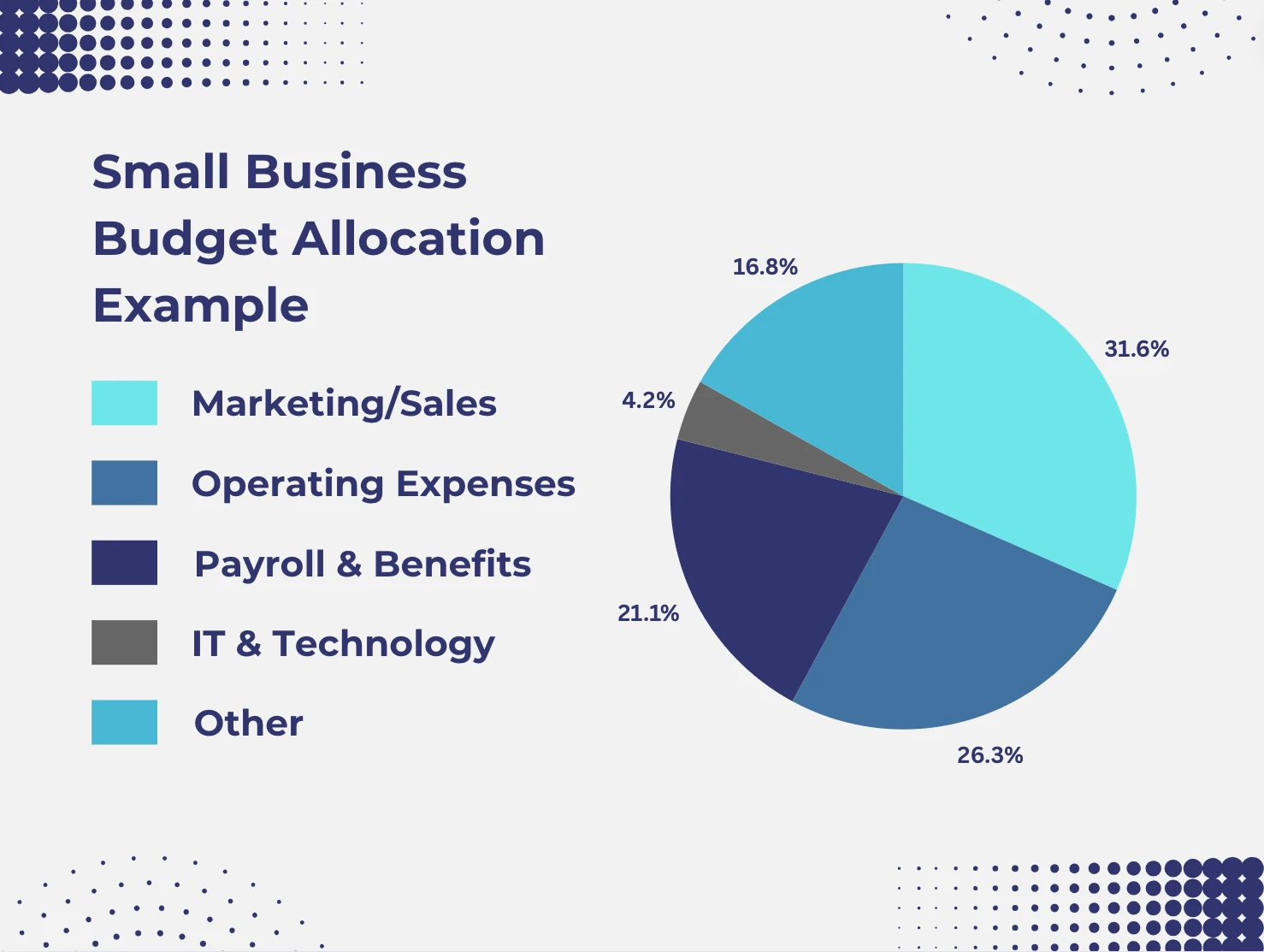 business budget allocation pie chart