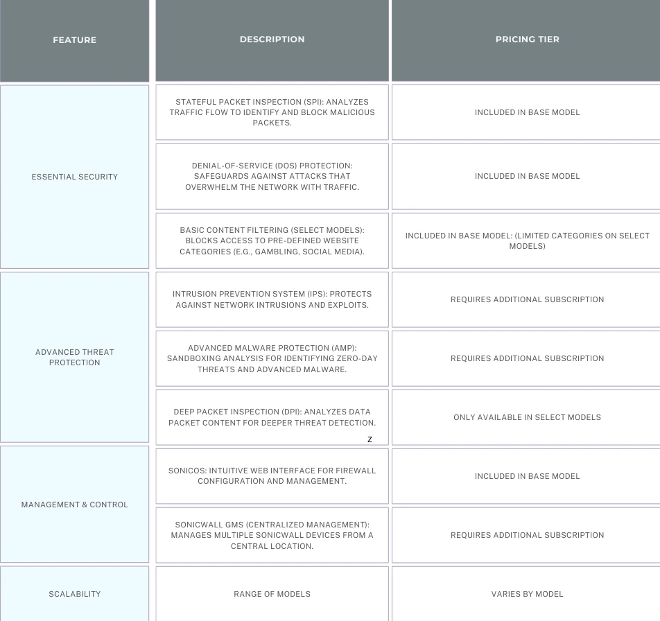 tablechart comparison of the cost-effectiveness sonicwall tz