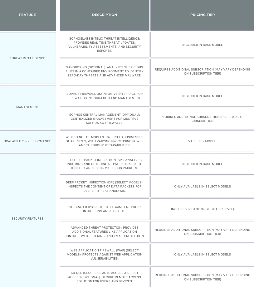 tablechart comparison of the cost effectiveness of the sophos xg