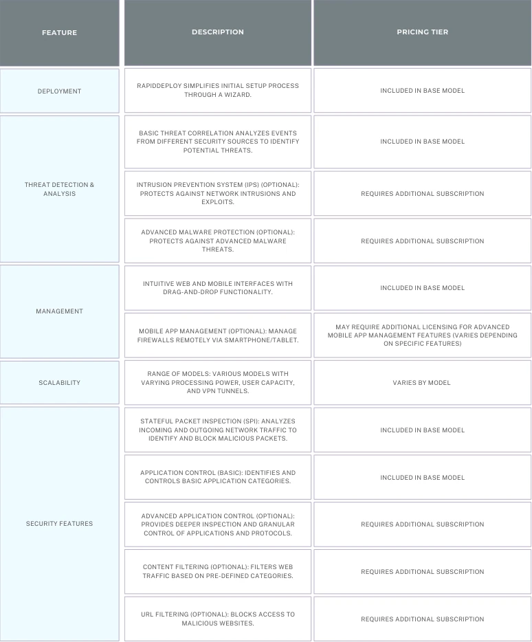 tablechart comparison of the cost effectiveness of untangle ngfw