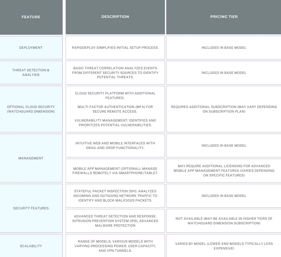 tablechart comparison of the cost effectiveness of the watchguard firebox t series